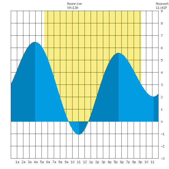 Twin Beach tide chart for Tuesday, July 13, 2021