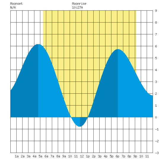 Twin Beach tide chart for Wednesday, July 14, 2021