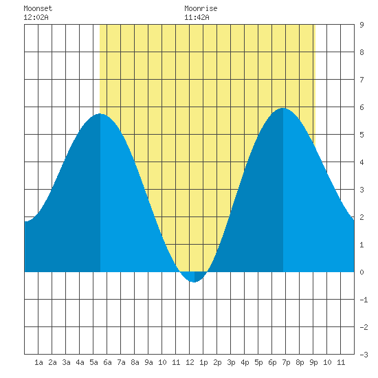 Twin Beach tide chart for Thursday, July 15, 2021