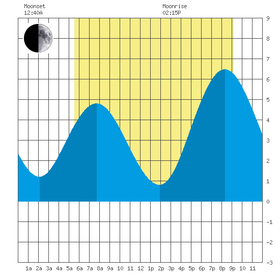 Twin Beach tide chart for Saturday, July 17, 2021