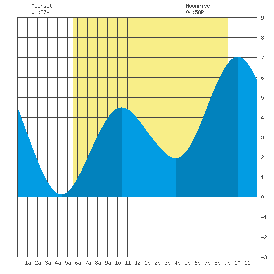 Twin Beach tide chart for Monday, July 19, 2021
