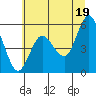 Twin Beach tide chart for Monday, July 19, 2021