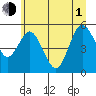 Twin Beach tide chart for Thursday, July 1, 2021