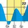 Twin Beach tide chart for Thursday, July 22, 2021