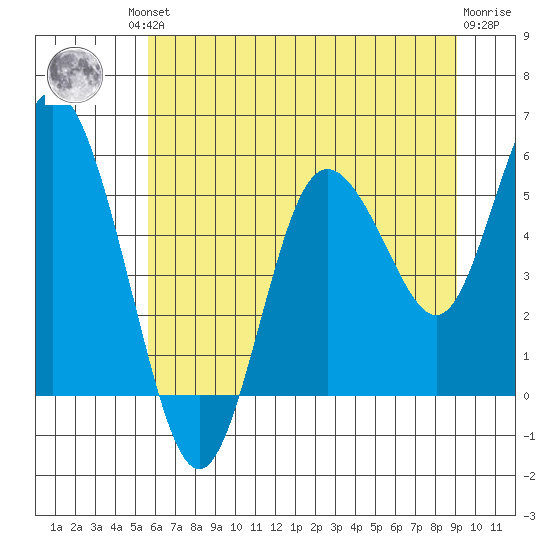 Twin Beach tide chart for Friday, July 23, 2021