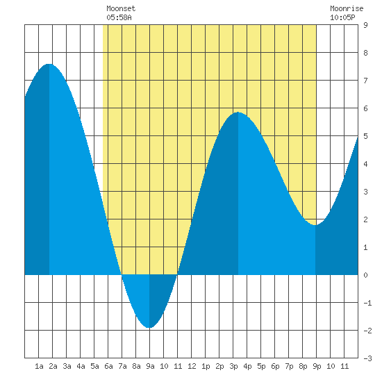 Twin Beach tide chart for Saturday, July 24, 2021