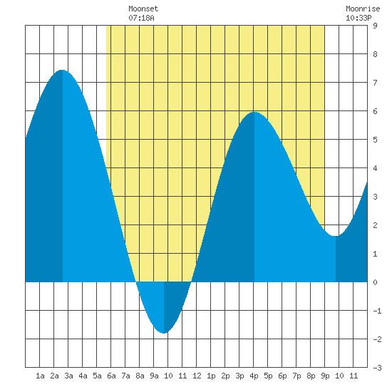 Twin Beach tide chart for Sunday, July 25, 2021
