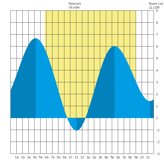 Twin Beach tide chart for Tuesday, July 27, 2021