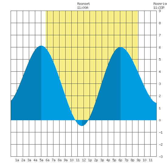 Twin Beach tide chart for Wednesday, July 28, 2021