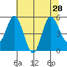 Twin Beach tide chart for Wednesday, July 28, 2021