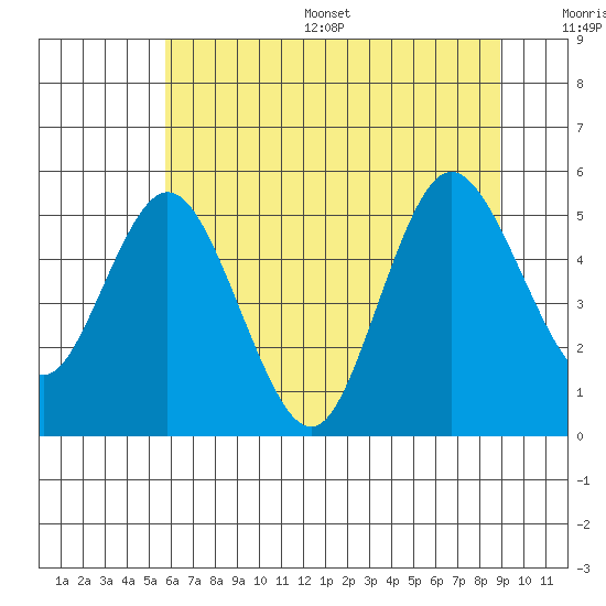 Twin Beach tide chart for Thursday, July 29, 2021
