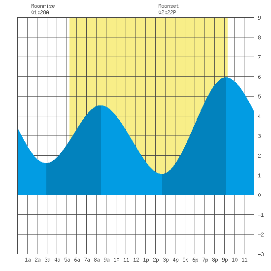 Twin Beach tide chart for Friday, July 2, 2021