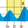 Twin Beach tide chart for Friday, July 2, 2021