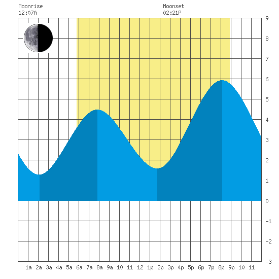 Twin Beach tide chart for Saturday, July 31, 2021