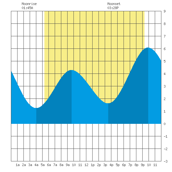 Twin Beach tide chart for Saturday, July 3, 2021