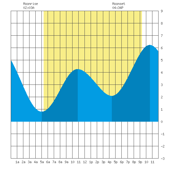 Twin Beach tide chart for Sunday, July 4, 2021