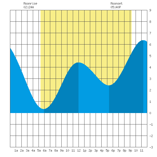 Twin Beach tide chart for Monday, July 5, 2021