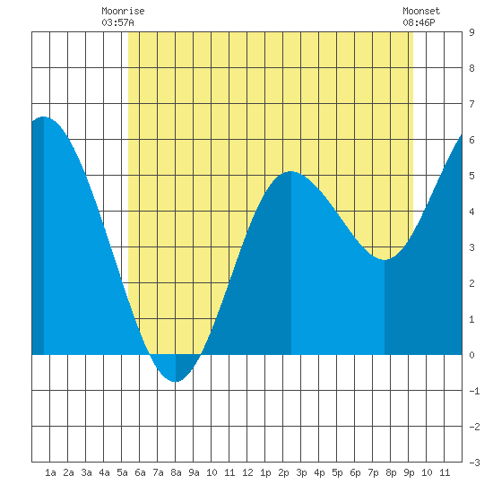 Twin Beach tide chart for Thursday, July 8, 2021