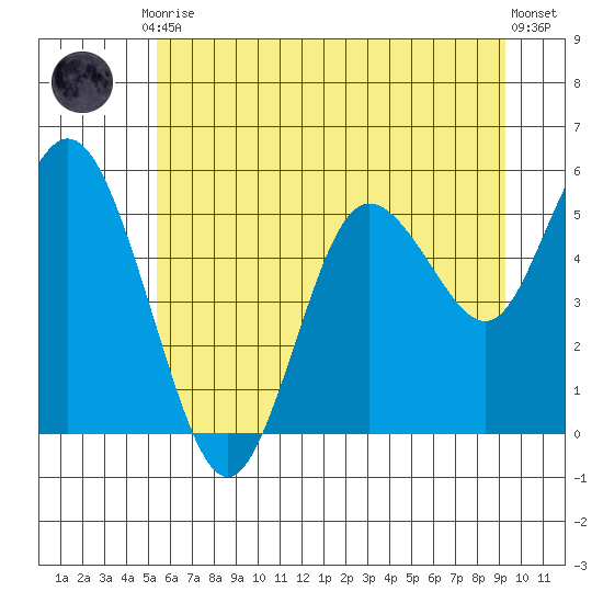 Twin Beach tide chart for Friday, July 9, 2021