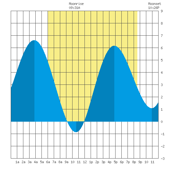 Twin Beach tide chart for Wednesday, August 11, 2021
