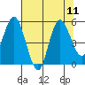 Twin Beach tide chart for Wednesday, August 11, 2021