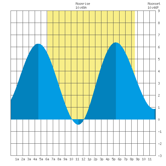 Twin Beach tide chart for Thursday, August 12, 2021