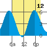 Twin Beach tide chart for Thursday, August 12, 2021