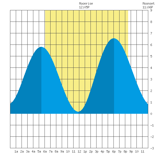 Twin Beach tide chart for Friday, August 13, 2021