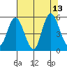 Twin Beach tide chart for Friday, August 13, 2021