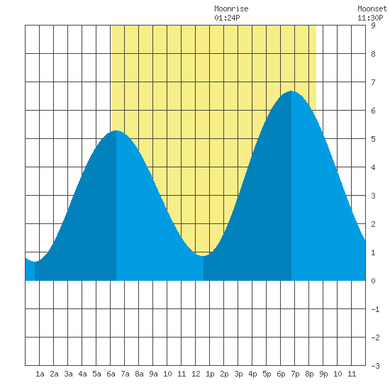 Twin Beach tide chart for Saturday, August 14, 2021
