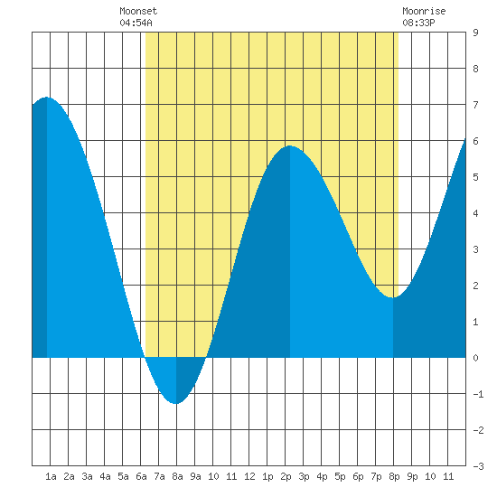 Twin Beach tide chart for Saturday, August 21, 2021