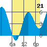 Twin Beach tide chart for Saturday, August 21, 2021