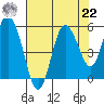 Twin Beach tide chart for Sunday, August 22, 2021
