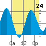 Twin Beach tide chart for Tuesday, August 24, 2021