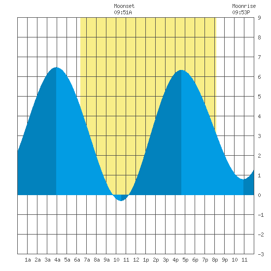 Twin Beach tide chart for Wednesday, August 25, 2021