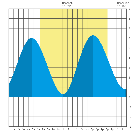Twin Beach tide chart for Thursday, August 26, 2021