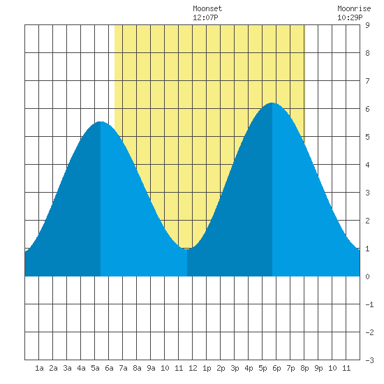 Twin Beach tide chart for Friday, August 27, 2021