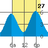 Twin Beach tide chart for Friday, August 27, 2021