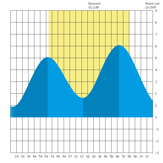 Twin Beach tide chart for Saturday, August 28, 2021