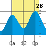 Twin Beach tide chart for Saturday, August 28, 2021