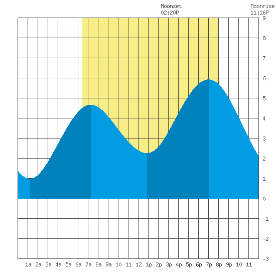 Twin Beach tide chart for Sunday, August 29, 2021