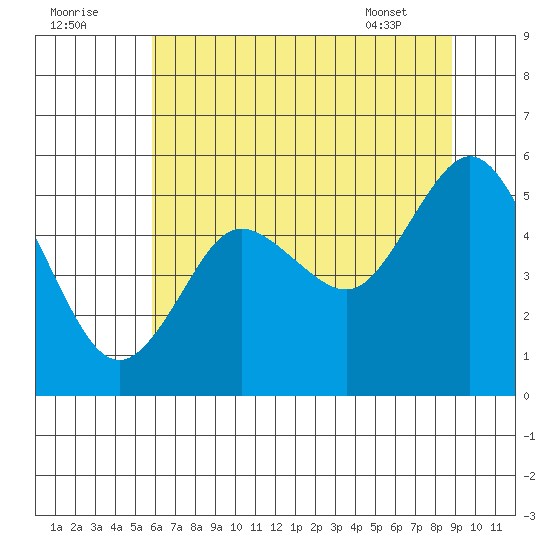 Twin Beach tide chart for Monday, August 2, 2021