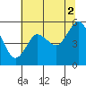 Twin Beach tide chart for Monday, August 2, 2021