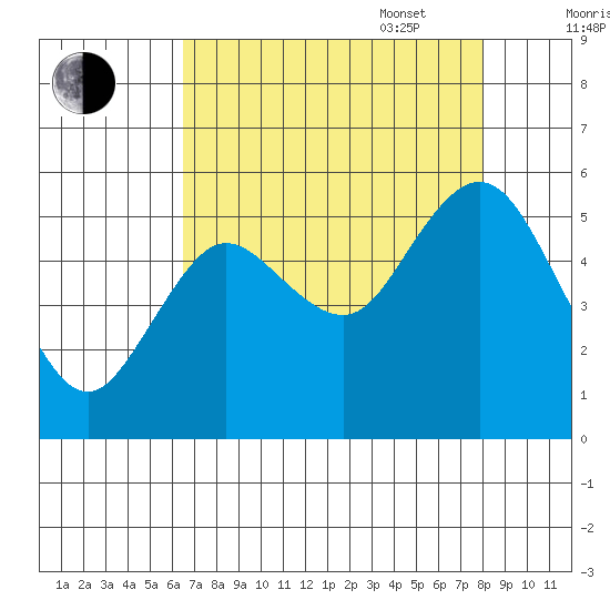 Twin Beach tide chart for Monday, August 30, 2021