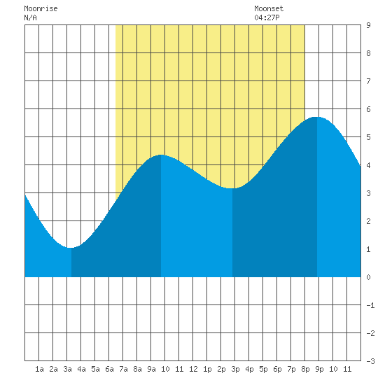 Twin Beach tide chart for Tuesday, August 31, 2021