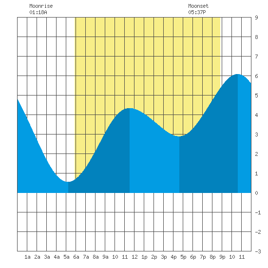 Twin Beach tide chart for Tuesday, August 3, 2021