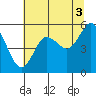 Twin Beach tide chart for Tuesday, August 3, 2021