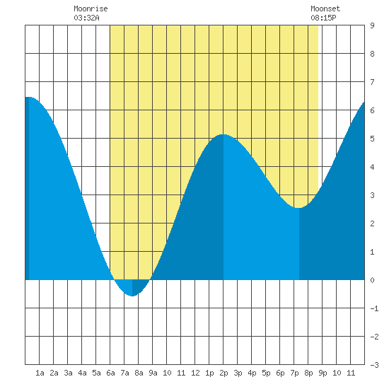 Twin Beach tide chart for Friday, August 6, 2021
