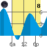 Twin Beach tide chart for Sunday, August 8, 2021