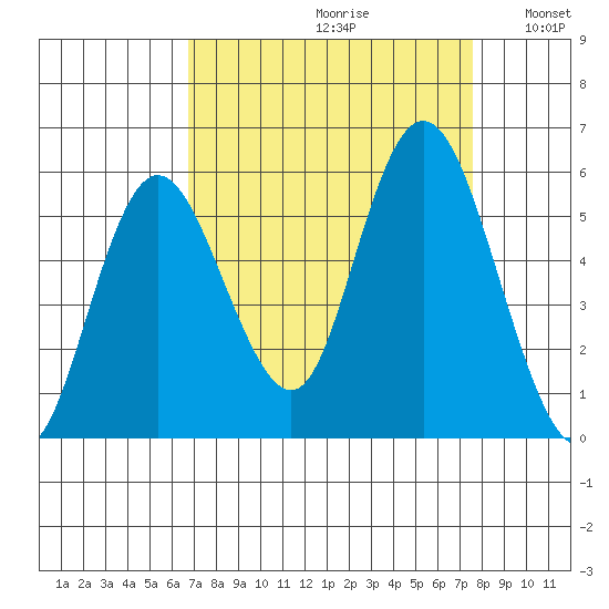 Twin Beach tide chart for Saturday, September 11, 2021